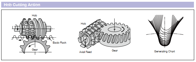 Features of Gear Cutting Hobs