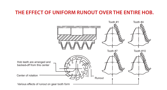 The Effect of Hob Mounting Errors